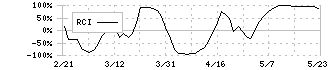 メタプラネット(3350)のRCI