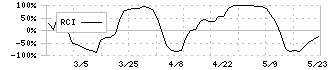 メディカル一光グループ(3353)のRCI