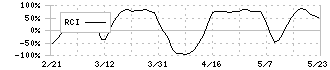 クリヤマホールディングス(3355)のRCI