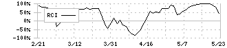 ワイエスフード(3358)のRCI