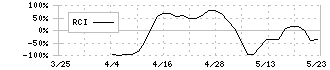 ミライロ(335A)のRCI