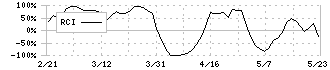 トーエル(3361)のRCI