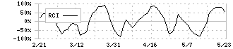 フジタコーポレーション(3370)のRCI