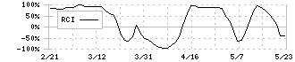 関門海(3372)のRCI