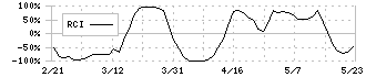 内外テック(3374)のRCI