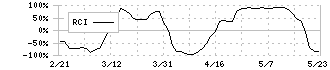 セブン＆アイ・ホールディングス(3382)のRCI