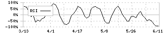 アークコア(3384)のRCI