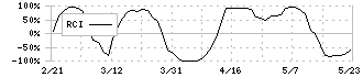 コスモ・バイオ(3386)のRCI