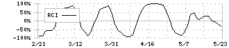 クリエイト・レストランツ・ホールディングス(3387)のRCI