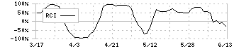 明治電機工業(3388)のRCI