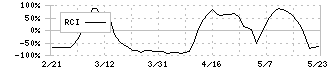 デリカフーズホールディングス(3392)のRCI