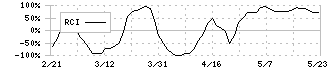 スターティアホールディングス(3393)のRCI