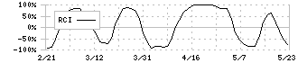 サンマルクホールディングス(3395)のRCI