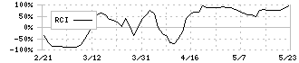 フェリシモ(3396)のRCI