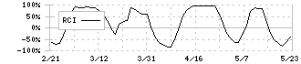 トリドールホールディングス(3397)のRCI