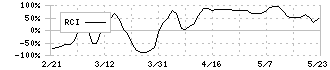 丸千代山岡家(3399)のRCI