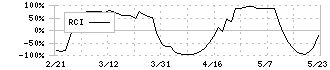 帝人(3401)のRCI
