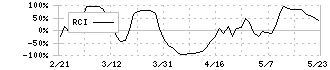 東レ(3402)のRCI