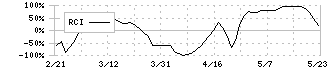 クラレ(3405)のRCI