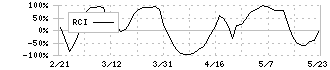 旭化成(3407)のRCI