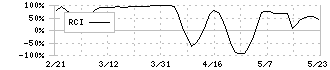 北日本紡績(3409)のRCI