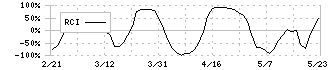 ピクスタ(3416)のRCI