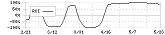 大木ヘルスケアホールディングス(3417)のRCI