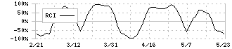 バルニバービ(3418)のRCI