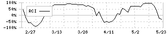 アートグリーン(3419)のRCI