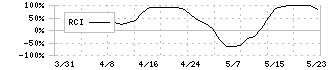 トヨコー(341A)のRCI