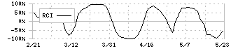 ケー・エフ・シー(3420)のRCI