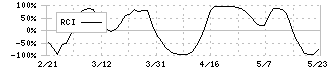 稲葉製作所(3421)のRCI