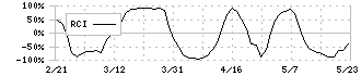 エスイー(3423)のRCI