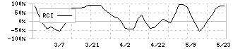 アトムリビンテック(3426)のRCI