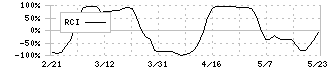 宮地エンジニアリンググループ(3431)のRCI