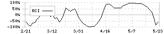 トーカロ(3433)のRCI