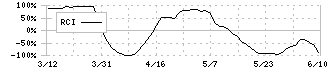 アルファ(3434)のRCI