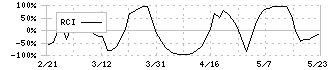 サンコーテクノ(3435)のRCI