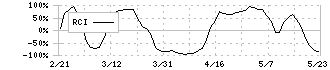 ＳＵＭＣＯ(3436)のRCI