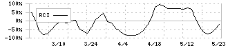 特殊電極(3437)のRCI