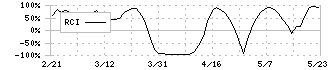 日創プロニティ(3440)のRCI