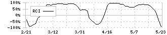 山王(3441)のRCI