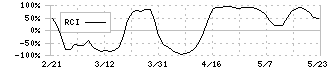 川田テクノロジーズ(3443)のRCI