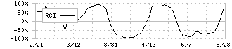 菊池製作所(3444)のRCI