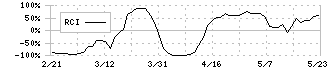 ジェイテックコーポレーション(3446)のRCI