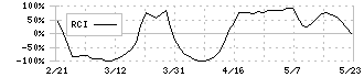 信和(3447)のRCI