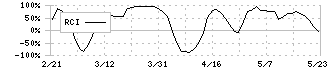 テクノフレックス(3449)のRCI