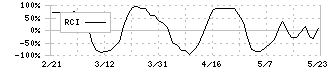 トーセイ・リート投資法人(3451)のRCI