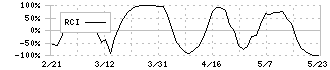 ビーロット(3452)のRCI