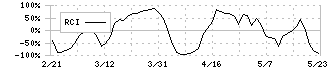 ファーストブラザーズ(3454)のRCI